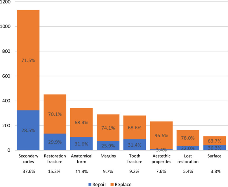 Dentists' Treatment Decisions Concerning Restorations in Adult Patients in North Norway: A Cross-Sectional Tromsø 7 Study.