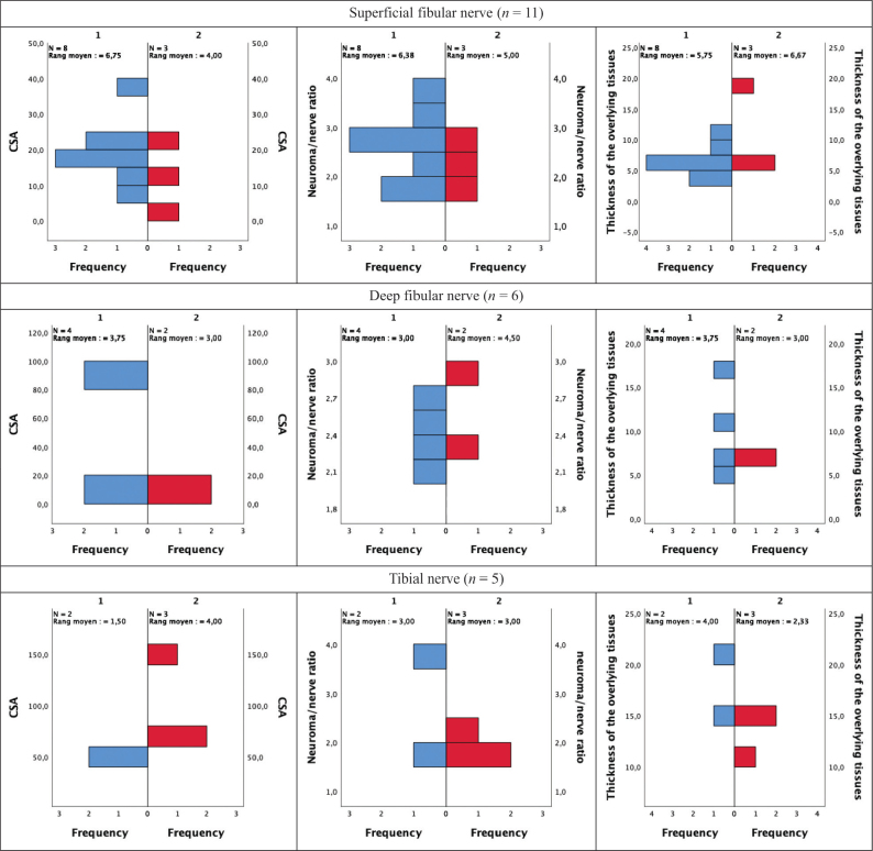Residual limb neuropathic pain association with neuroma, prosthetic, function, and participation outcomes in individuals living with a transtibial amputation: an exploratory study.