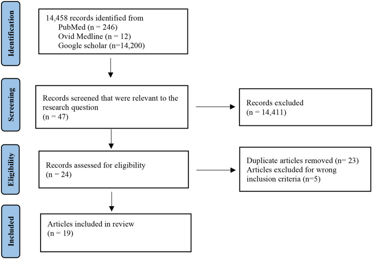 A Scoping Review of Interventions for Tobacco Cessation Among African American Individuals.