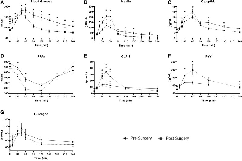 Glycemia, Insulin Sensitivity, and Secretion Improve 3 Months Post-sleeve Gastrectomy in Youth With Type 2 Diabetes.