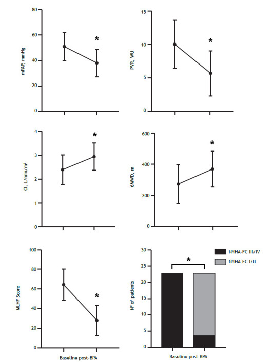 Balloon pulmonary angioplasty in patients with chronic thromboembolic pulmonary hypertension: short- and long-term results from a cohort in Brazil.