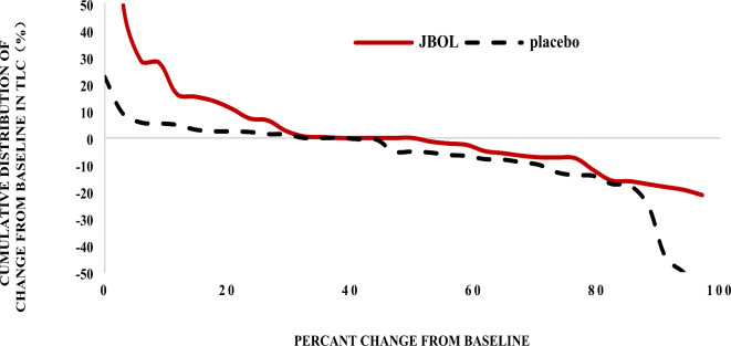 Jinbei oral liquid for idiopathic pulmonary fibrosis: a randomized placebo-controlled trial.