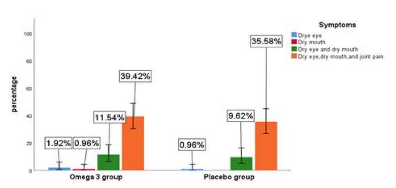 A Randomised Double-Blind Placebo-Controlled Clinical Trial of Fish Oil (Omega-3) in Sjögren's Syndrome Patients in Erbil-Iraq.
