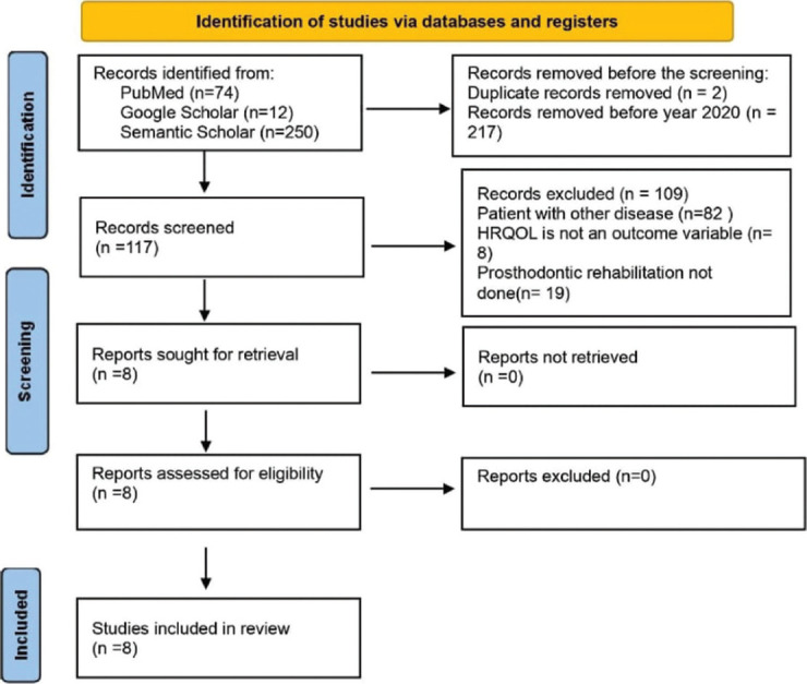 Health-related quality of life after prosthodontic rehabilitation in patients with COVID-19-associated mucormycosis: A systematic review.