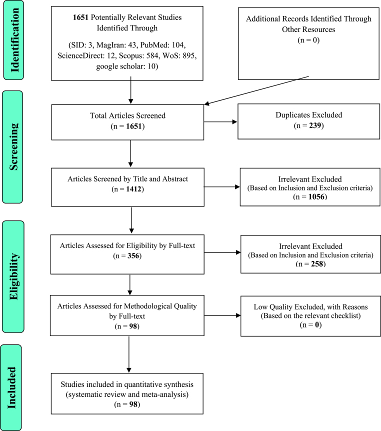 Global prevalence of malnutrition in older adults: A comprehensive systematic review and meta-analysis
