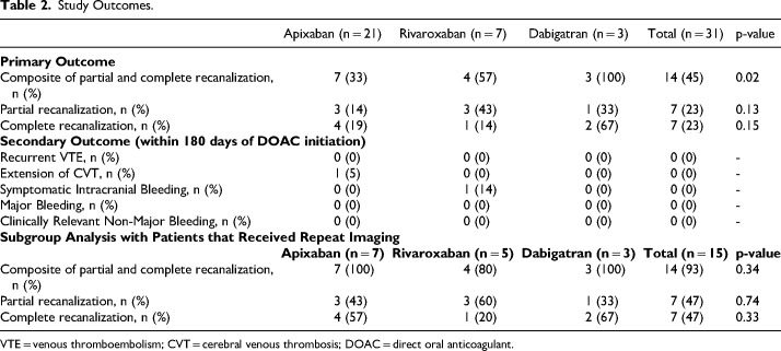 Comparison of Direct Oral Anticoagulants for Treatment of Cerebral Venous Thrombosis - A Retrospective Cohort Study.