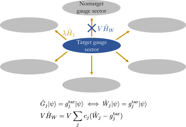 Suppressing nonperturbative gauge errors in the thermodynamic limit using local pseudogenerators.