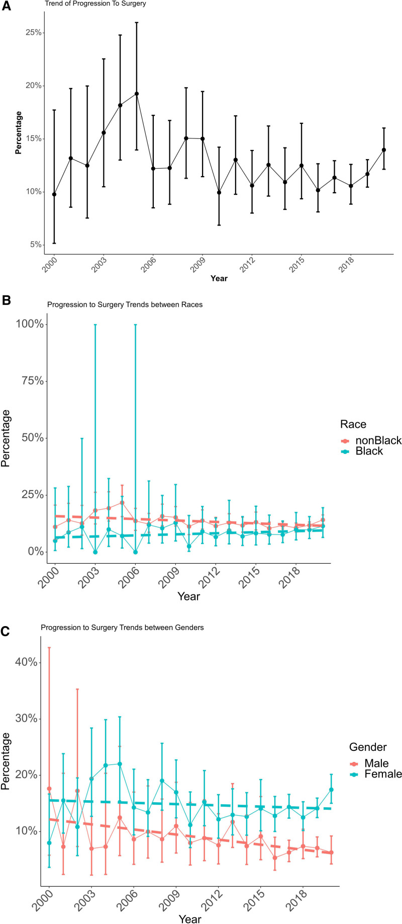 Race and Sex Disparities in Metabolic/Bariatric Surgery over 20 Years: A Cohort Study.