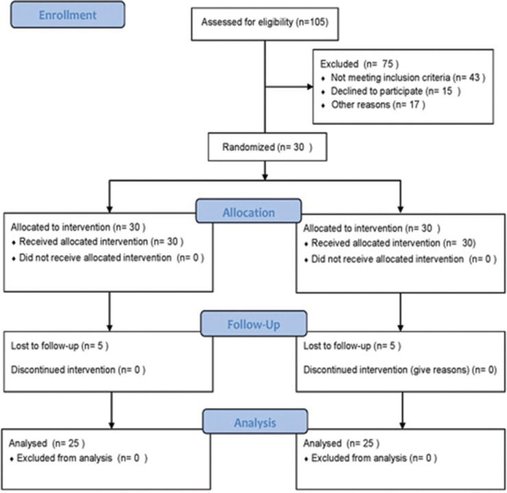 Efficacy of wound healing (Vrana Ropana) after lobuloplasty with and without panchavalkala extract. 5% w/v - randomized control trial.
