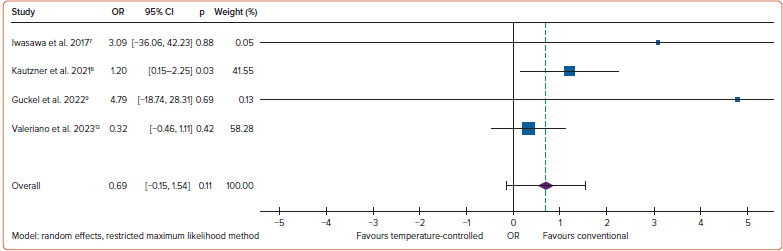Temperature-controlled Ablation Versus Conventional Ablation for Pulmonary Vein Isolation in the Treatment of AF: A Systematic Review and Meta-Analysis.