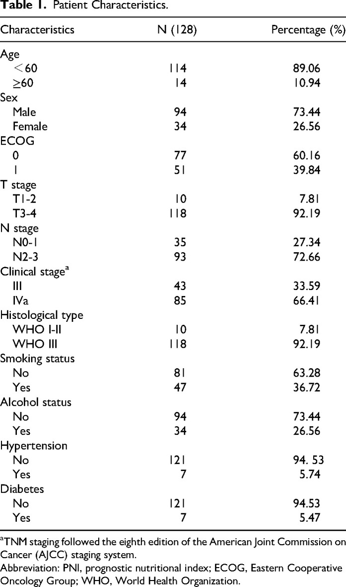 Predictive Effect of Prognostic Nutritional Index on Lymph Node Regression Rate in Patients with Locally Advanced Nasopharyngeal Carcinoma Undergoing Concurrent Chemoradiotherapy.