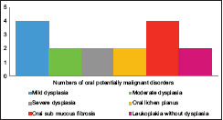 Comparative evaluation of staining efficacy of calcofluor white and acridine orange in detecting fungal elements in oral potentially malignant disorders and oral squamous cell carcinoma - A retrospective study.