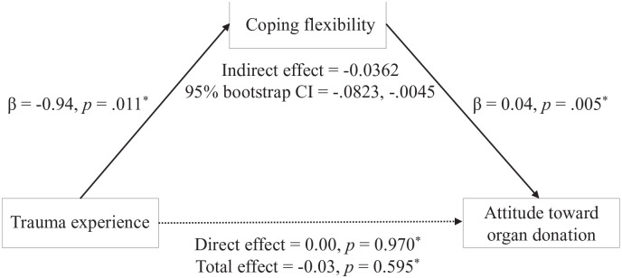 Trauma Experience Related to Organ Procurement Surgery From Deceased Donors on Attitude Toward Organ Donation: Mediating Effect of Coping Flexibility.