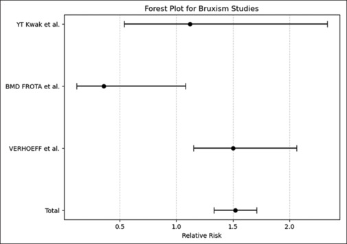 Prevalence of bruxism in neurodegenerative disorders in the elderly: A systematic review and meta-analysis.