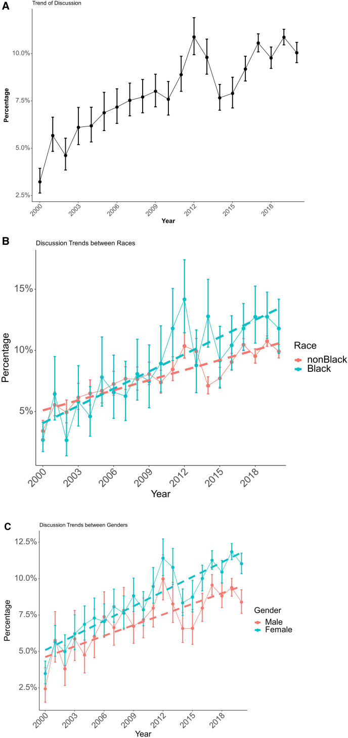 Race and Sex Disparities in Metabolic/Bariatric Surgery over 20 Years: A Cohort Study.