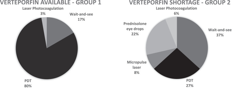 Dealing with the Verteporfin Shortage: Treatment Options and Outcomes in Patients with Chronic and Non-Resolving Central Serous Chorioretinopathy.
