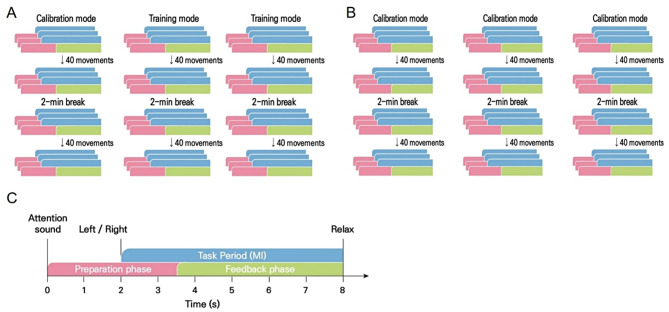 Efficacy of brain-computer interface training with motor imagery-contingent feedback in improving upper limb function and neuroplasticity among persons with chronic stroke: a double-blinded, parallel-group, randomized controlled trial.