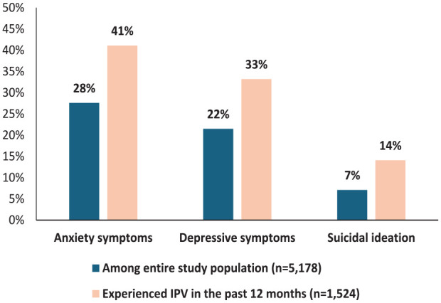 Burden of intimate partner violence, mental health issues, and help-seeking behaviors among women in Nepal.
