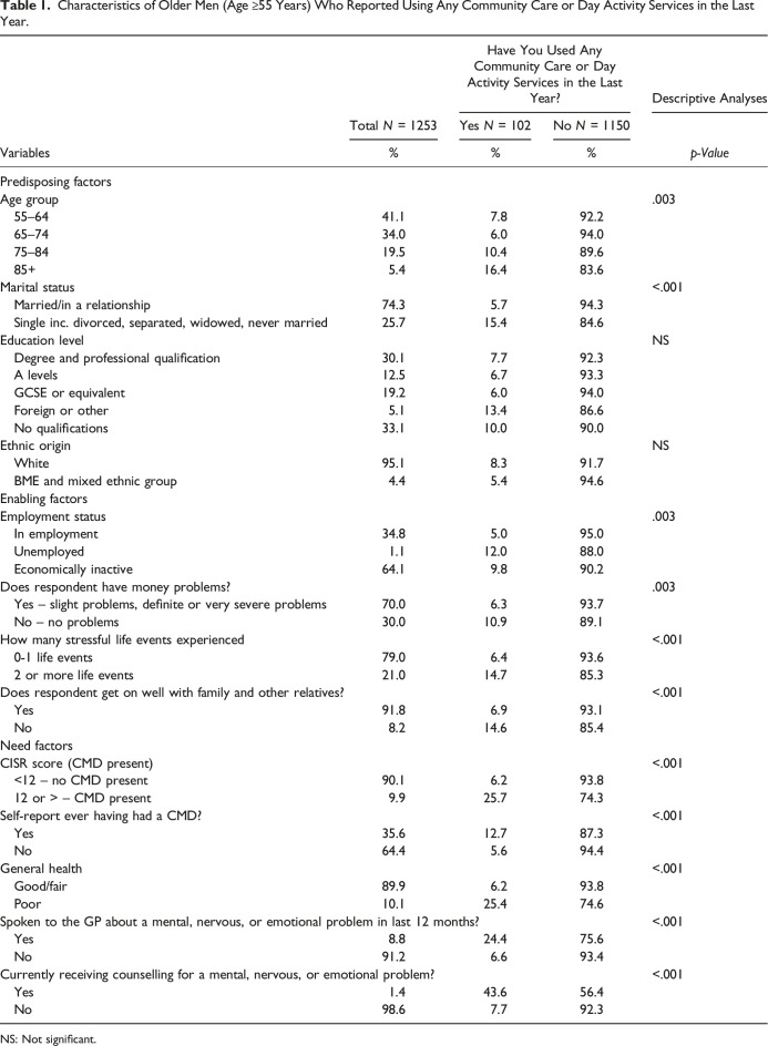Exploring the Characteristics of Men Aged 55+ Who Use Mental Health Community Care and Support Services: A Secondary Analysis of the Adult Psychiatric Morbidity Study in England.