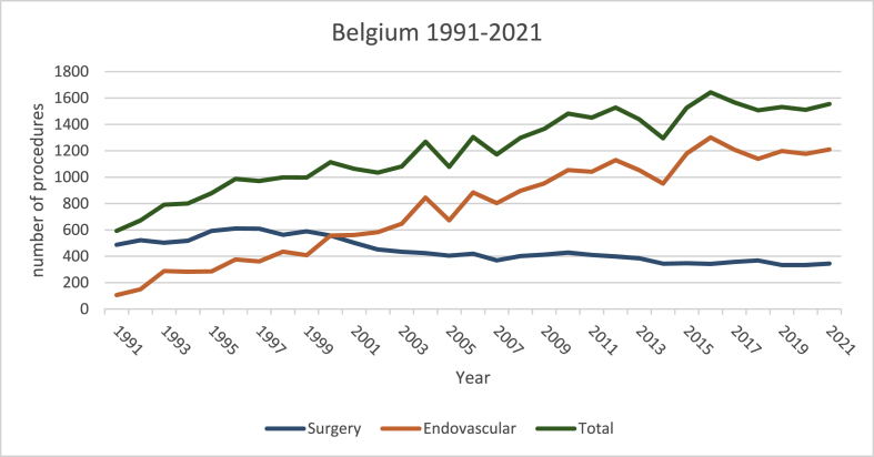 From knife to needle – the trend of vascular neurosurgery in Belgium