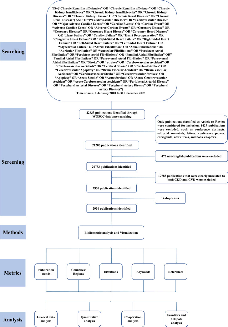 Global Trends and Hotspots in the Association between Chronic Kidney Disease and Cardiovascular Diseases: A Bibliometric Analysis from 2010 to 2023.