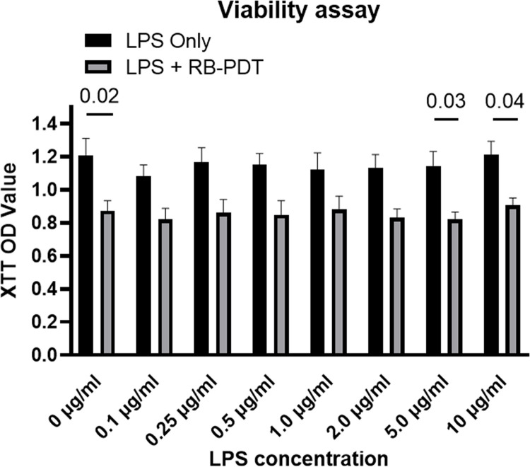 The cellular response of lipopolysaccharide-induced inflammation in keratoconus human corneal fibroblasts to RB-PDT: Insights into cytokines, chemokines and related signaling pathways.