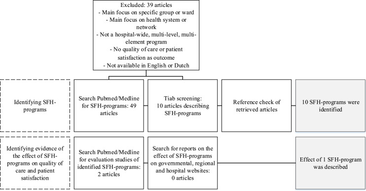 Toward Senior-Friendly Hospitals: An Overview of Programs, Their Elements and Effectiveness in Improving Care.