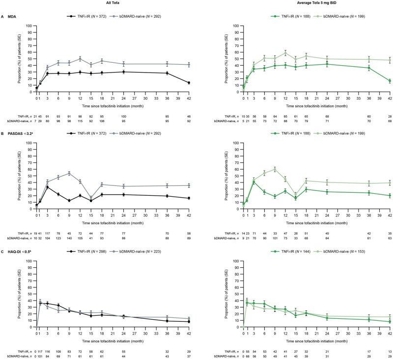 Long-term tofacitinib efficacy and safety in psoriatic arthritis with or without prior biologic DMARD exposure: a post hoc analysis.