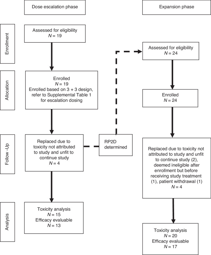A phase I study of the CDK4/6 inhibitor ribociclib combined with gemcitabine in patients with advanced solid tumors.