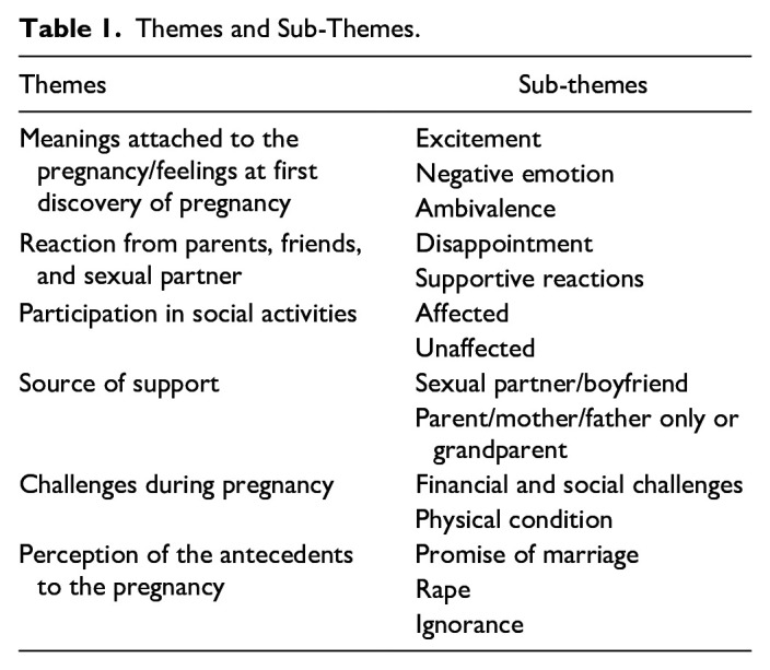Psychosocial Experiences of Pregnant Adolescent Girls: A Qualitative Phenomenological Study in a Rural District in Ghana.