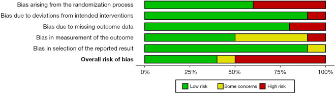 Management of coccygodynia: talking points from a systematic review of recent clinical trials.