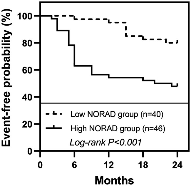 Prospective Study of lncRNA NORAD for Predicting Cerebrovascular Events in Asymptomatic Patients with Carotid Artery Stenosis.