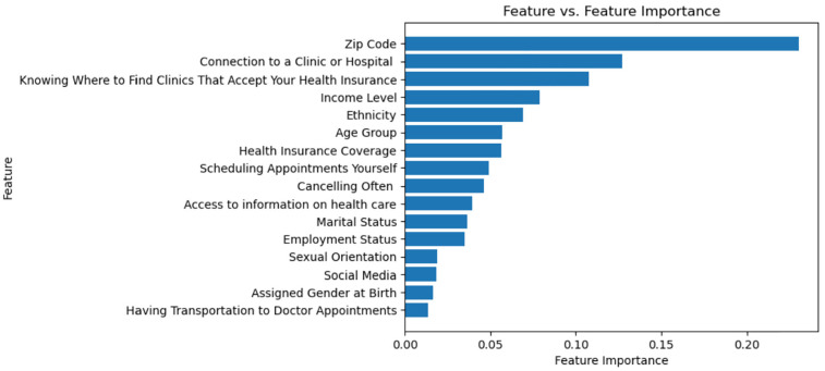 Compliance With Routine Health Checkup Visits Among California-Based Minority Men: A Survey Study.