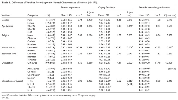 Trauma Experience Related to Organ Procurement Surgery From Deceased Donors on Attitude Toward Organ Donation: Mediating Effect of Coping Flexibility.