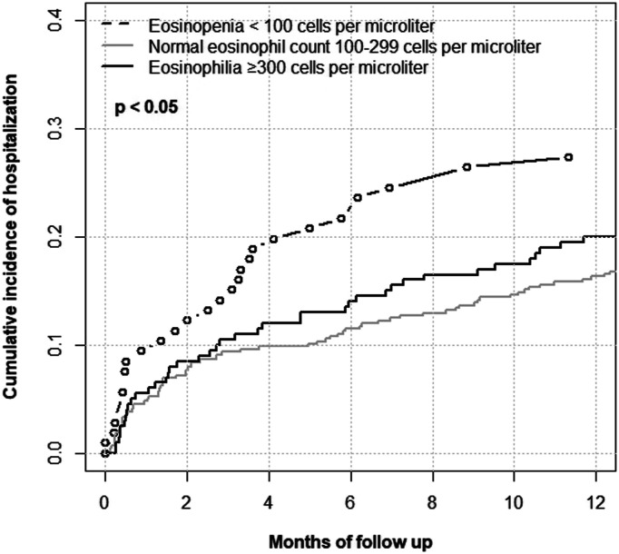 Eosinopenia in bronchiectasis: A novel biomarker for morbidity and mortality.