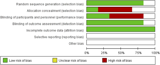 Safety and Efficacy of Intensive Blood Pressure-Lowering After Successful Endovascular Therapy in AIS: A Meta-Analysis.