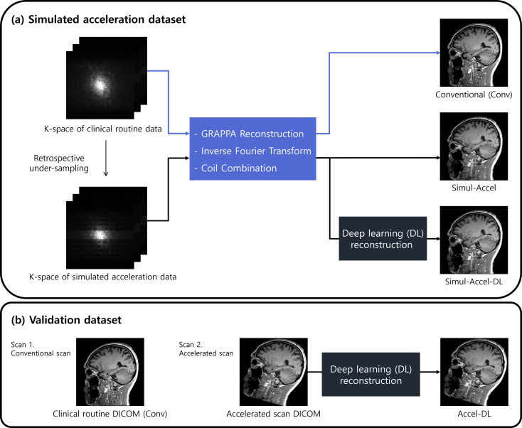 Reliability of brain volume measures of accelerated 3D T1-weighted images with deep learning-based reconstruction.