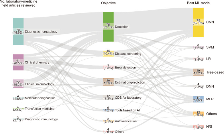 Advancing Laboratory Medicine Practice With Machine Learning: Swift yet Exact.