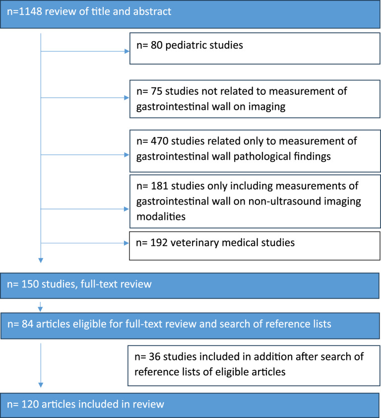 Gastrointestinal Ultrasound: Measurements and Normal Findings - What Do You Need to Know?