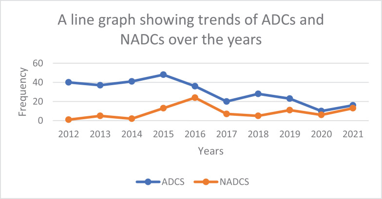 Spectrum and trends of cancer among HIV patients in Southwestern Uganda.