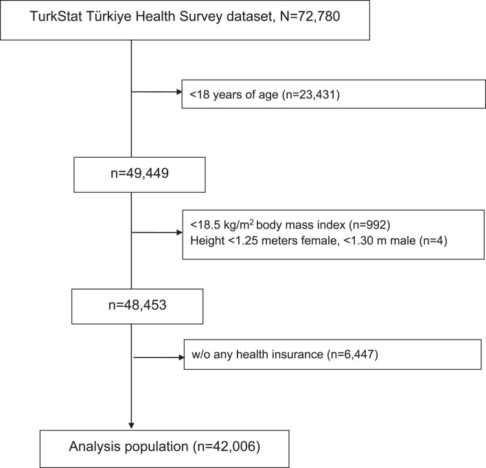 Annual Health Expenditures by Body Mass Index Categories and the Economic Impact of Obesity in Türkiye: A Retrospective Modeling Study.