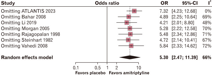 Efficacy of Amitriptyline in Irritable Bowel Syndrome: A Systematic Review and Meta-analysis.