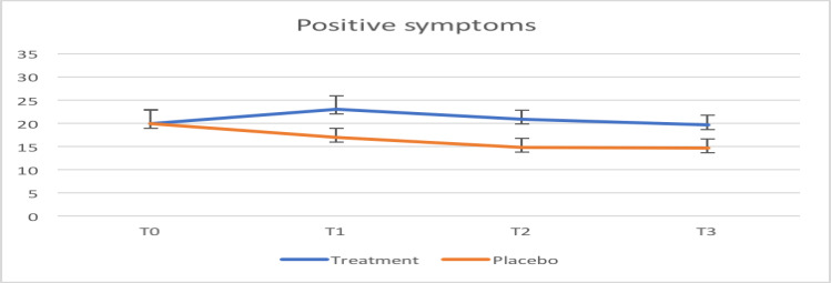 Effects of B Vitamins on Symptoms and Cognitive Functions in Schizophrenia: A Randomized, Double-Blind, Placebo-Controlled Clinical Trial.