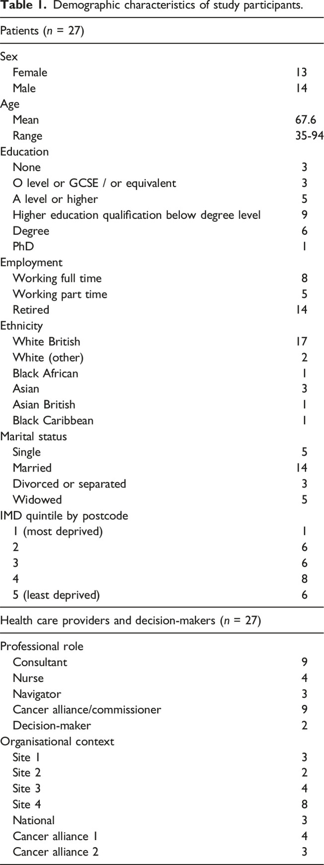 Exploring the policy implementation of a holistic approach to cancer investigation in non-specific symptom pathways in England: An ethnographic study.