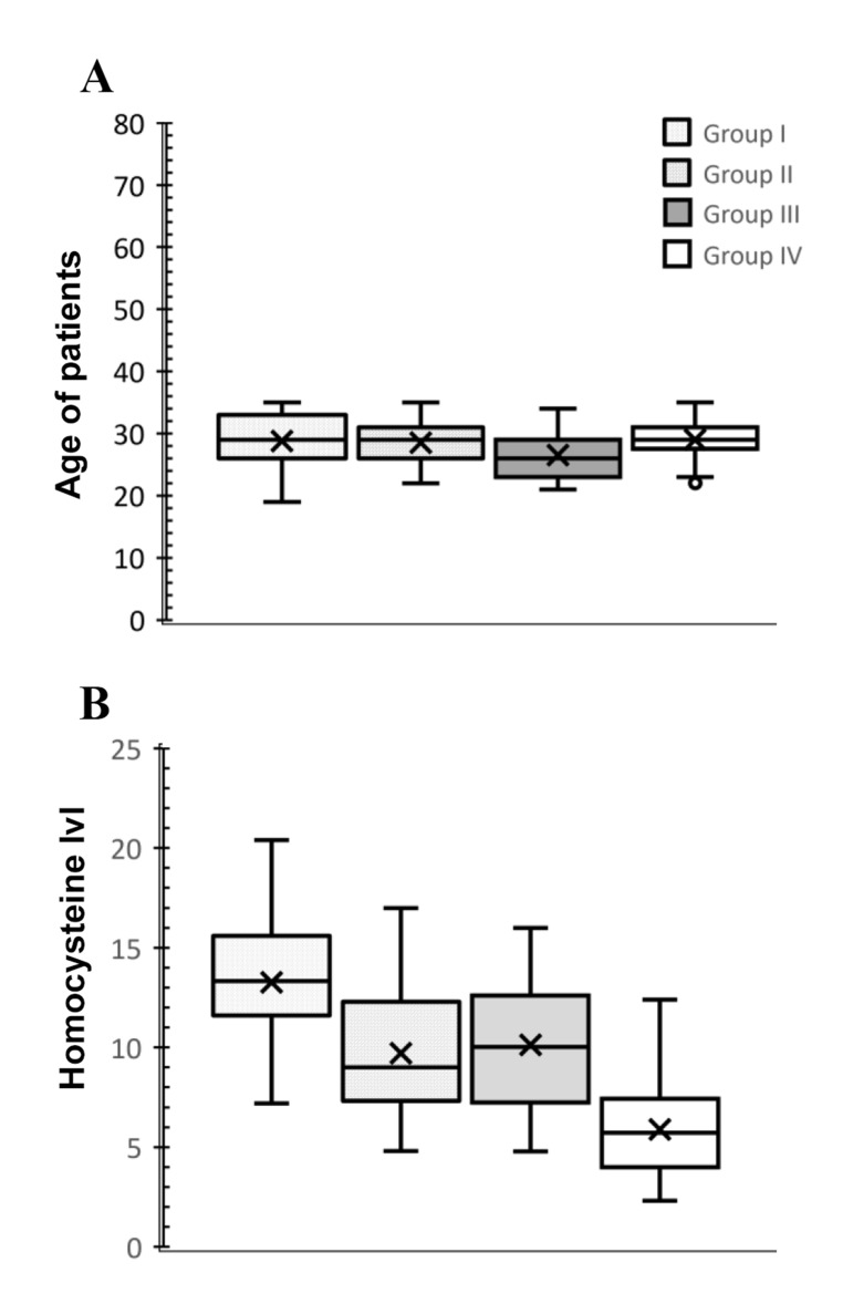 The Relationship between Homocysteine Levels, <i>MTHFR C677T and A1298C</i> Polymorphism, and Pregnancy Outcomes in Georgian Women with Polycystic Ovary Syndrome: A Case-Control Study.