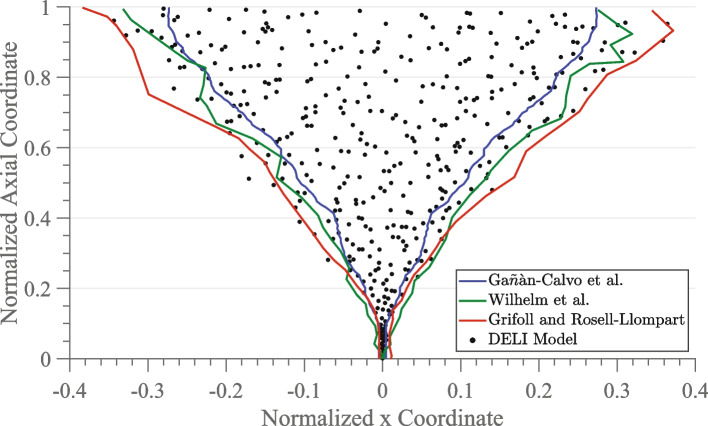 Plume divergence characterization for electric propulsion via standard deviation and emittance.