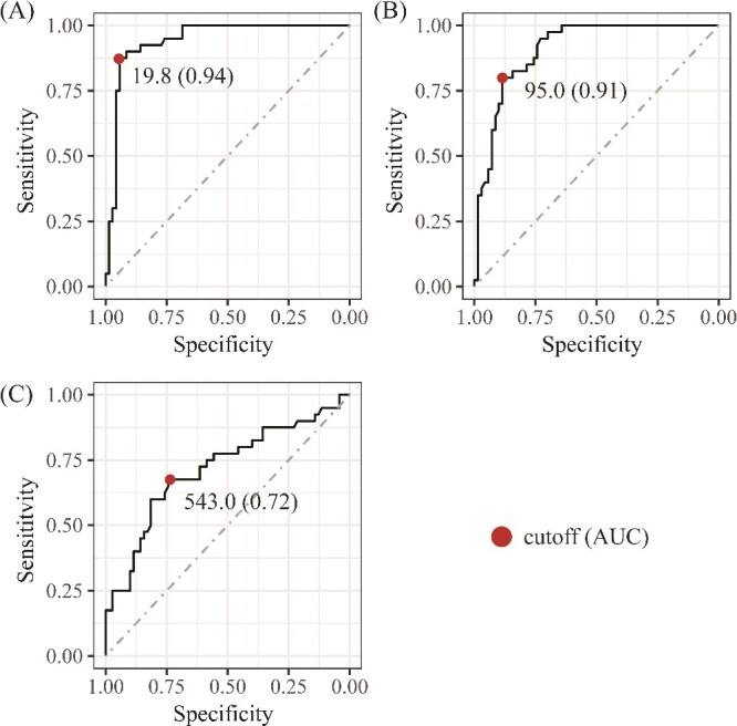 The value of 5-HT, leptin, and NE in the classification of premature ejaculation.