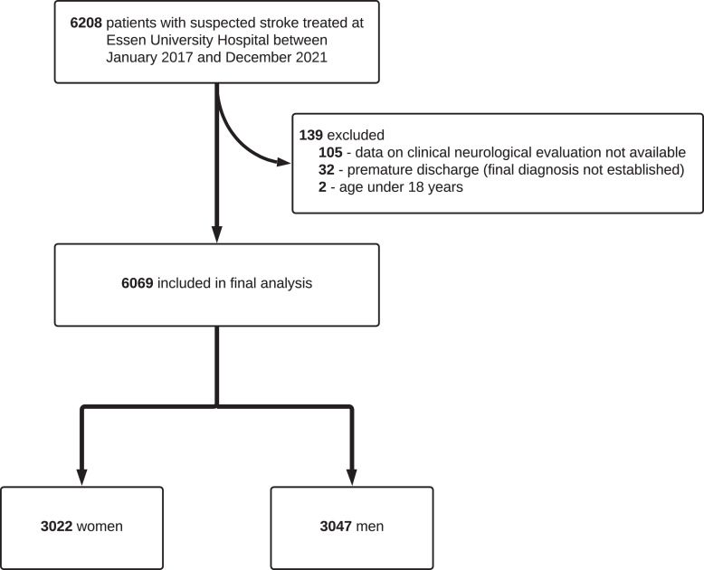 Sex Differences in Clinical Presentation of Women and Men Evaluated at a Comprehensive Stroke Center for Suspected Stroke.