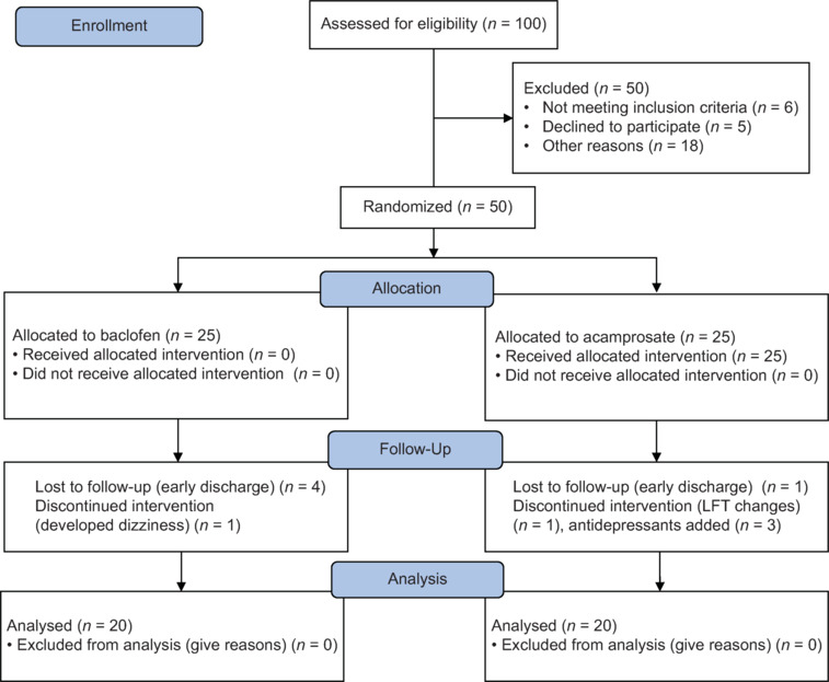 Low dose baclofen and standard dose acamprosate had comparable changes in brain glutamate, brain Gamma amino butyric acid (GABA) and craving among patients with alcohol dependence syndrome: A 1H-MRS based open label randomized study.