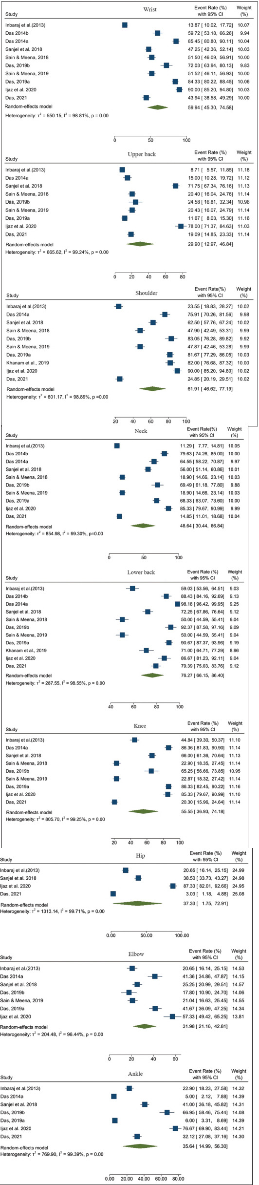 Prevalence and Risk Factors of Musculoskeletal Disorders among South Asian Brick Kiln Workers: A Systematic Review and Meta-Analysis.